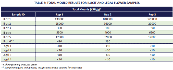 Mould results from illicit and legal flower samples