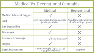 Medical vs recreational cannabis chart showing benefits of going medical including medical advice and support, insurance, supply, tax deductions, and more. 